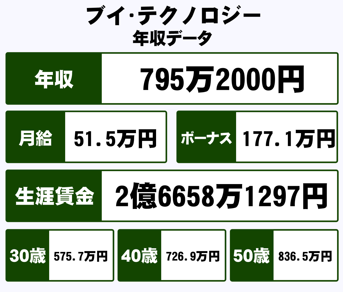 株式会社ブイ・テクノロジーの平均年収【795万円】生涯賃金やボーナス・年収推移・初任給など｜年収ガイド