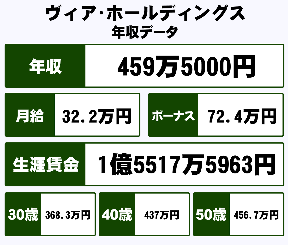 株式会社ヴィア・ホールディングスの平均年収【459万円】生涯賃金やボーナス・年収推移・初任給など｜年収ガイド