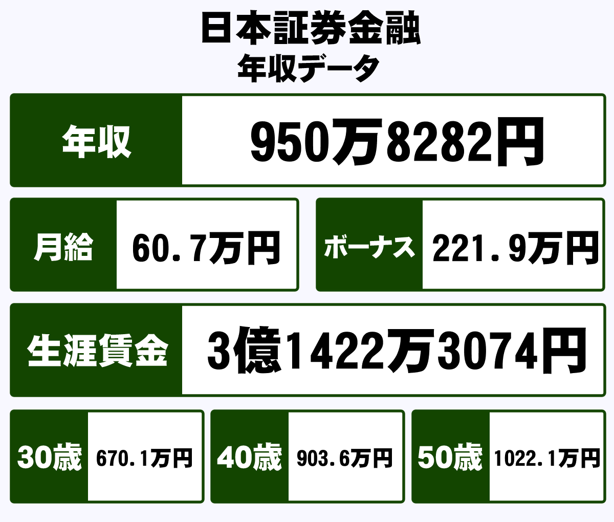 日本証券金融株式会社の平均年収【950万円】生涯賃金やボーナス・年収推移・初任給など｜年収ガイド
