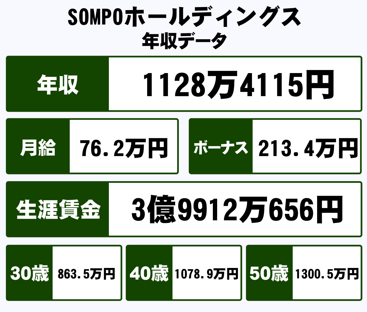 SOMPOホールディングス株式会社の平均年収【1128万円】生涯賃金やボーナス・年収推移・初任給など｜年収ガイド