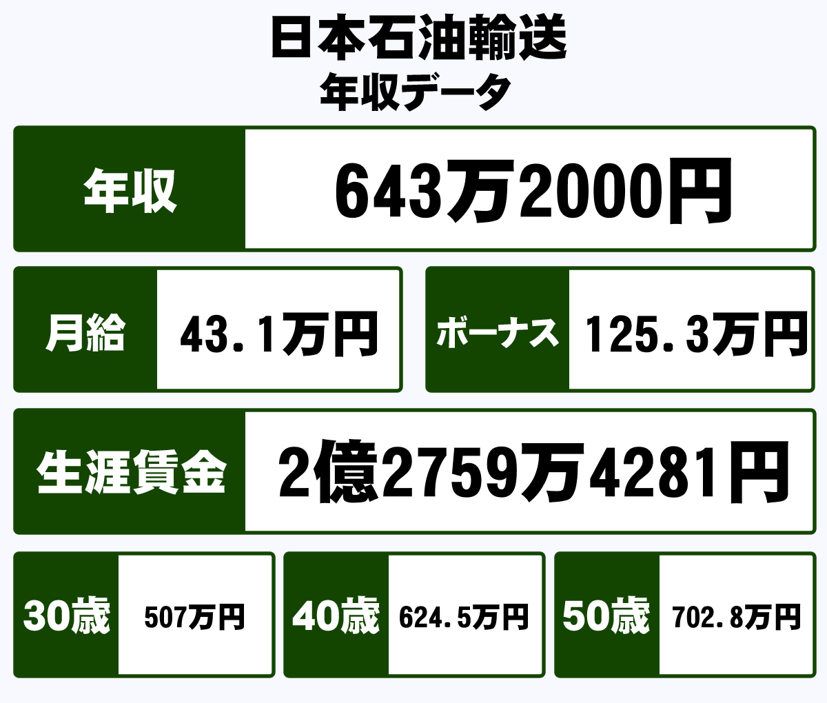 日本石油輸送株式会社の平均年収【643万円】生涯賃金やボーナス・年収推移・初任給など｜年収ガイド