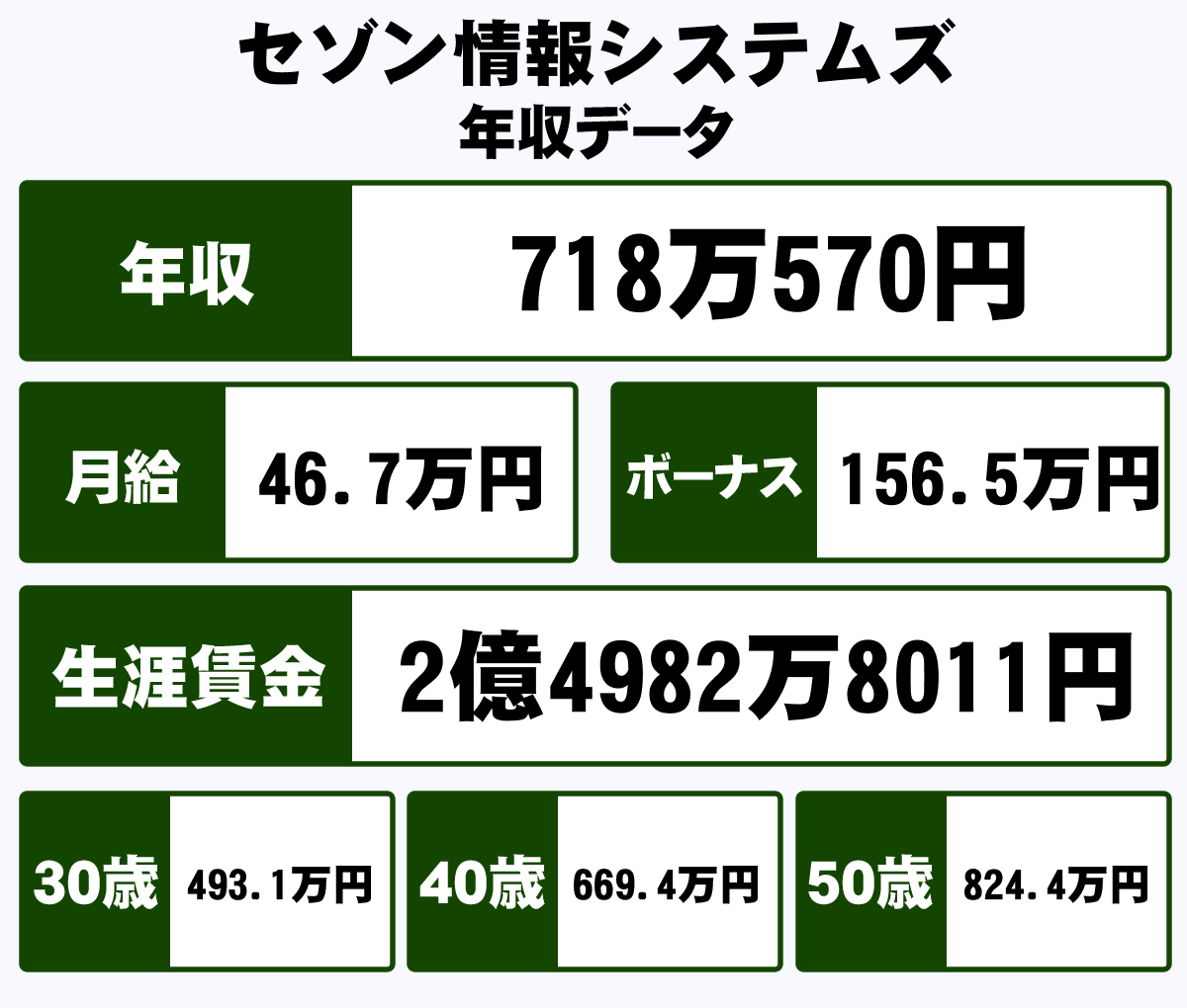 株式会社セゾン情報システムズの平均年収【718万円】生涯賃金や
