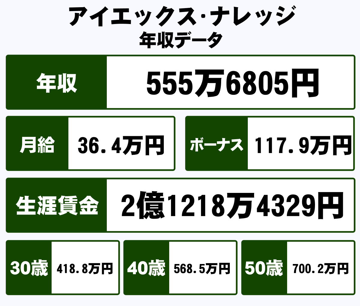 アイエックス・ナレッジ株式会社の平均年収【555万円】生涯賃金やボーナス・年収推移・初任給など｜年収ガイド