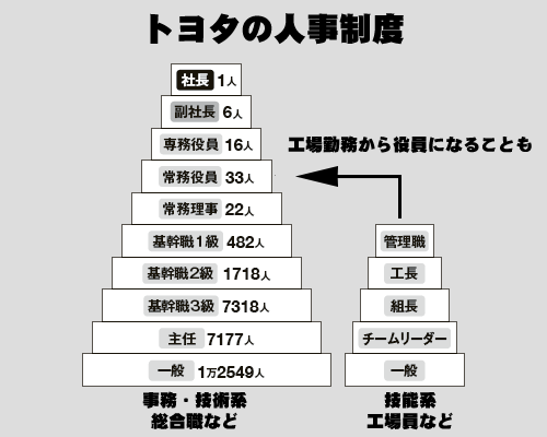 トヨタ自動車株式会社の平均年収 851万円 生涯賃金やボーナス 年収推移 初任給など 年収ガイド