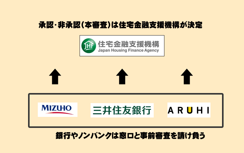 フラット35の審査期間の遅い早いのからくり 実際に不動産屋に聞いた 年収ガイド