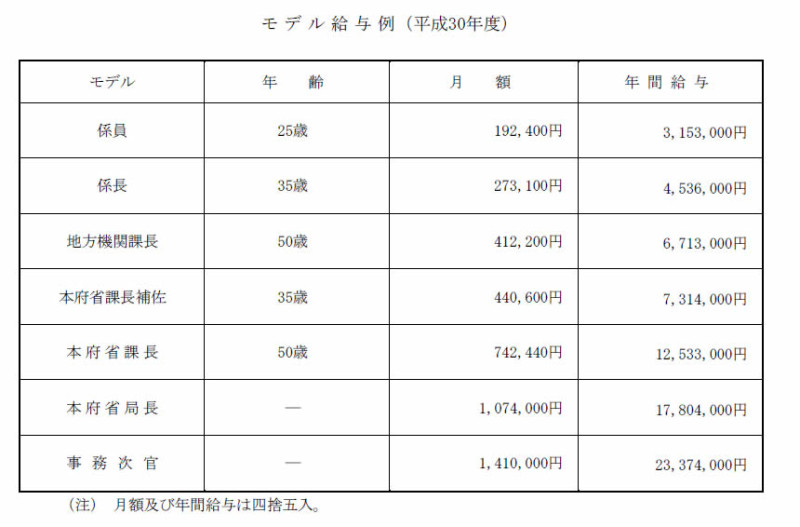 国家 公務員 給料 表