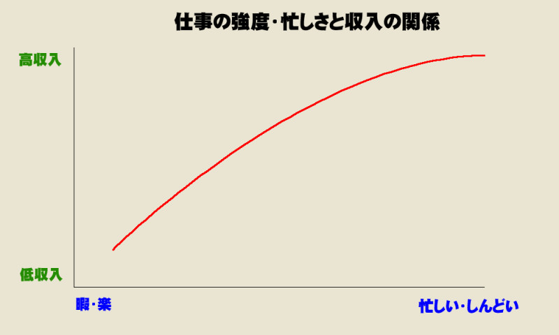 ランキング 仕事 楽 な