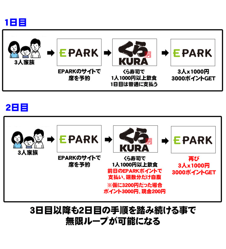 無限くら寿司 やり方と仕組み 21年1月末までほぼタダで飲食可能 年収ガイド