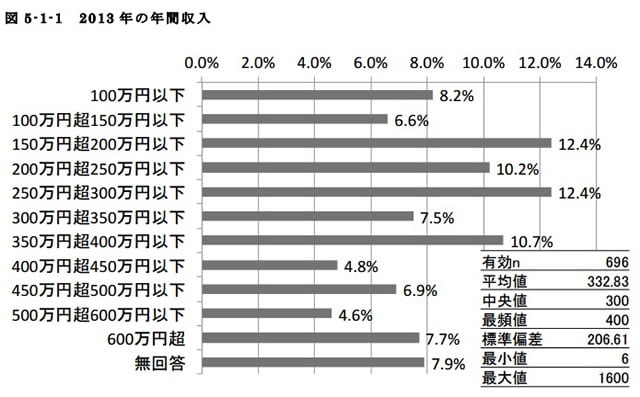 アニメーターの年収 職種別 契約形態や就業形態別の収入状況を掲載 年収ガイド