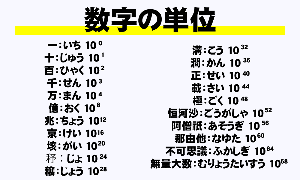 数字の単位一覧 少数も 億 兆 京 垓 秭から無量大数まで 年収ガイド