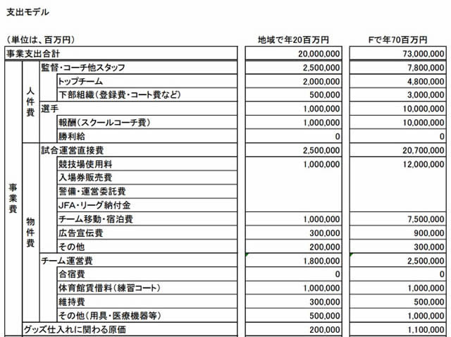 Fリーガーの年俸 年収 最高年俸や最低年俸など 年収ガイド