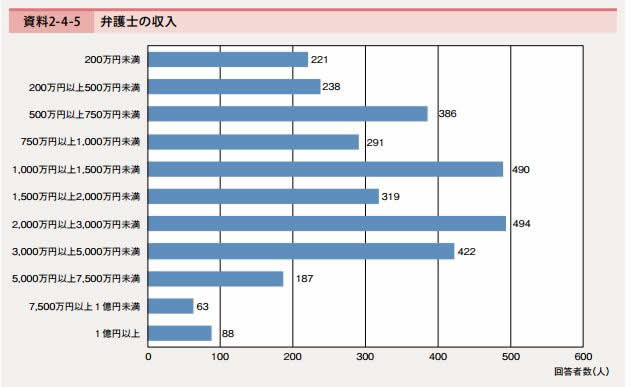 年収1億円以上の人数と割合 手取り 税金 職業 仕事など 年収ガイド