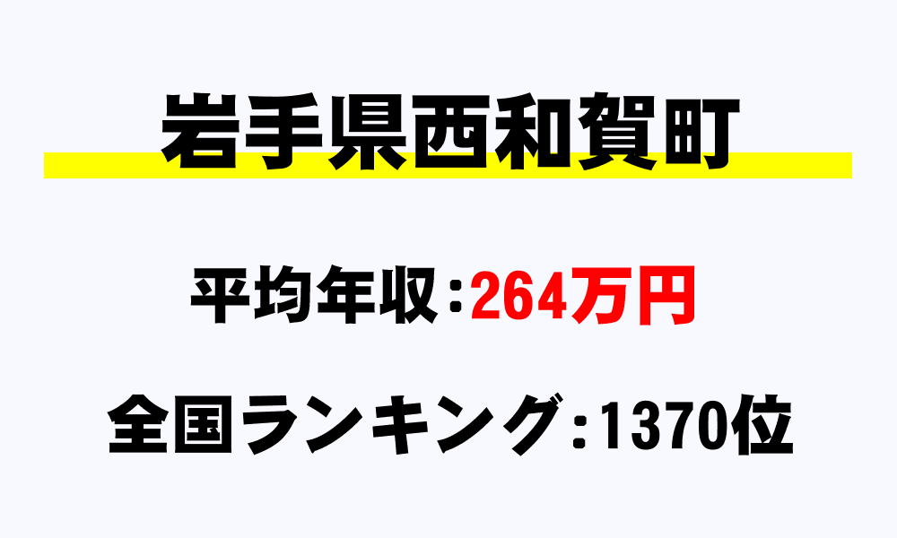 西和賀町(岩手県)の平均所得・年収は264万8510円
