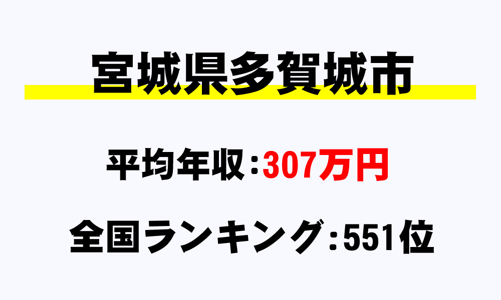 多賀城市(宮城県)の平均所得・年収は307万3036円