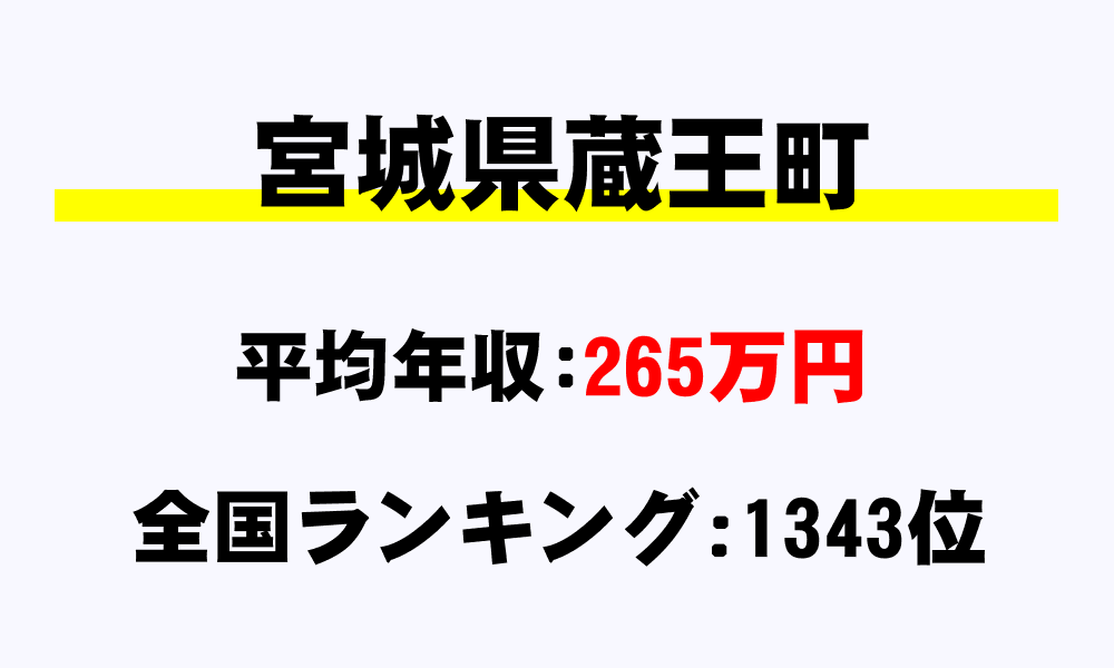 蔵王町(宮城県)の平均所得・年収は265万7358円
