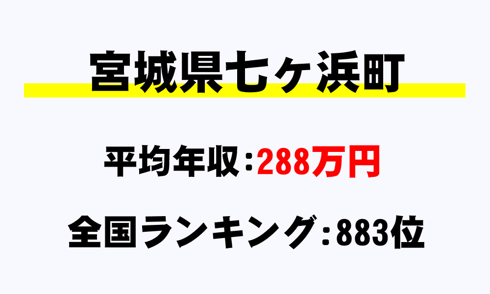 七ヶ浜町(宮城県)の平均所得・年収は288万9991円