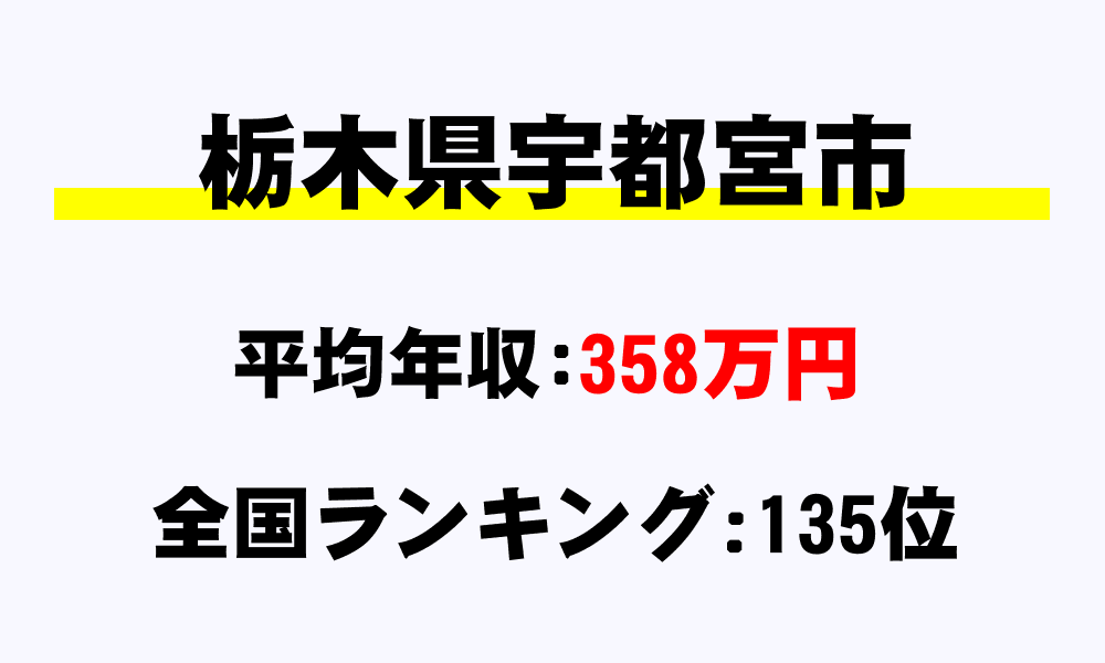 宇都宮市(栃木県)の平均所得・年収は358万1093円