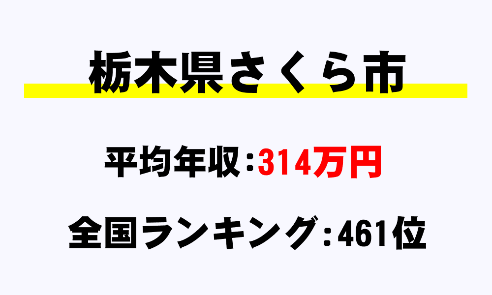 さくら市(栃木県)の平均所得・年収は314万9338円