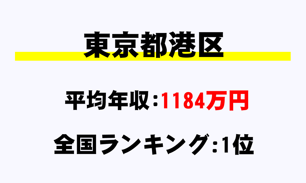 港区(東京都)の平均所得・年収は1184万6561円
