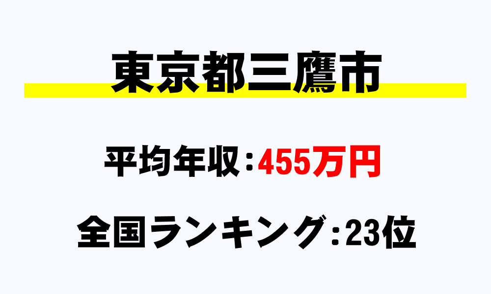 三鷹市(東京都)の平均所得・年収は455万2908円
