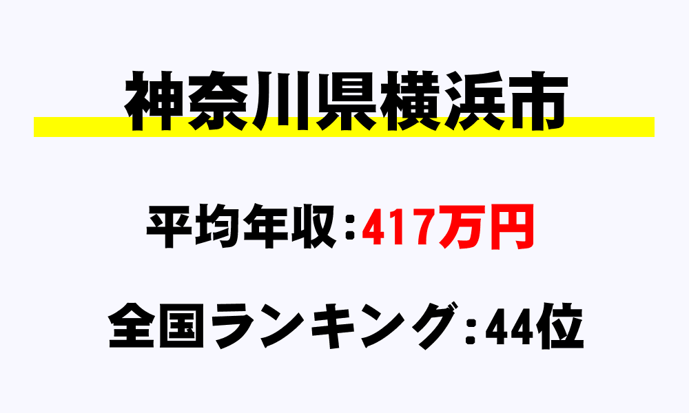 横浜市(神奈川県)の平均所得・年収は417万8495円