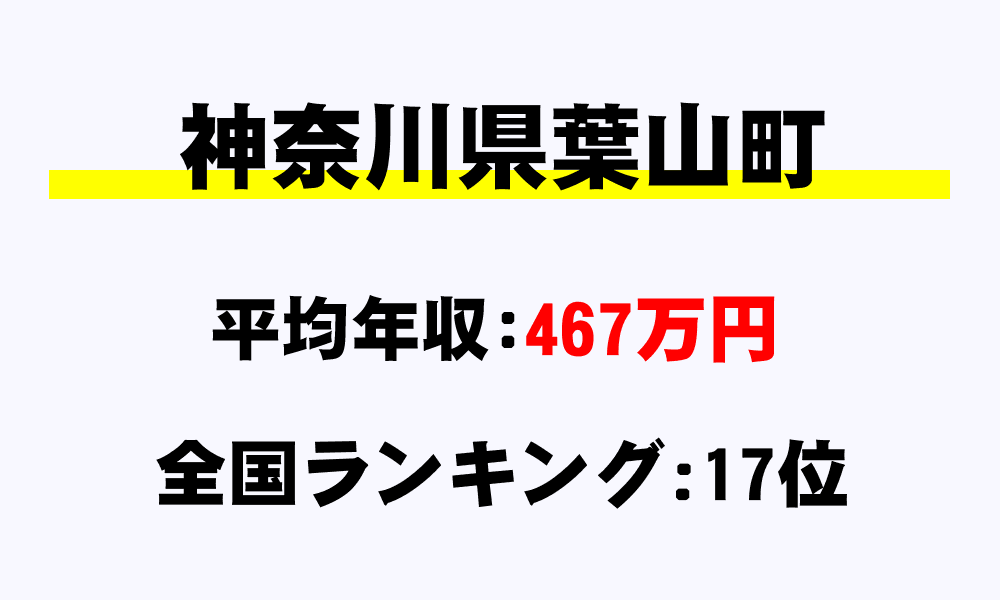 葉山町(神奈川県)の平均所得・年収は467万4916円
