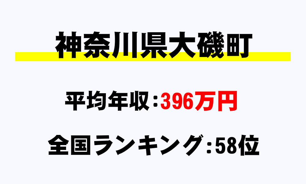 大磯町(神奈川県)の平均所得・年収は396万1490円