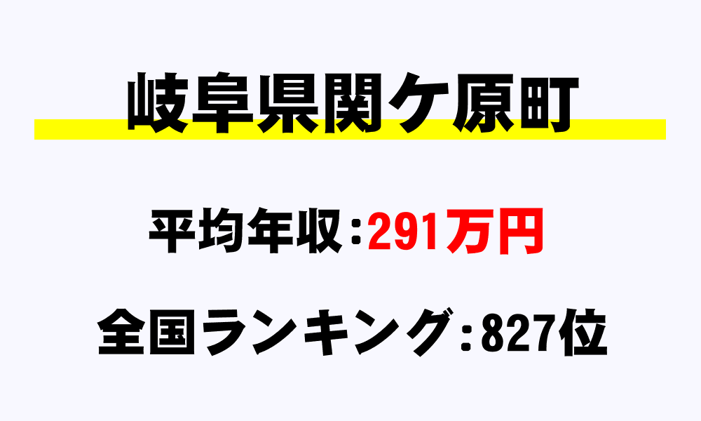関ヶ原町(岐阜県)の平均所得・年収は291万2800円