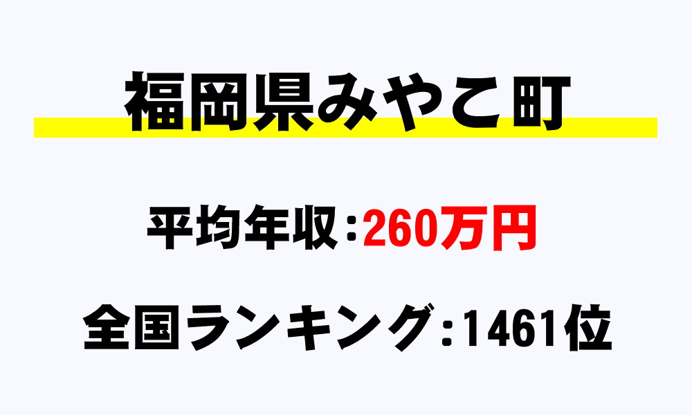 みやこ町(福岡県)の平均所得・年収は260万3211円