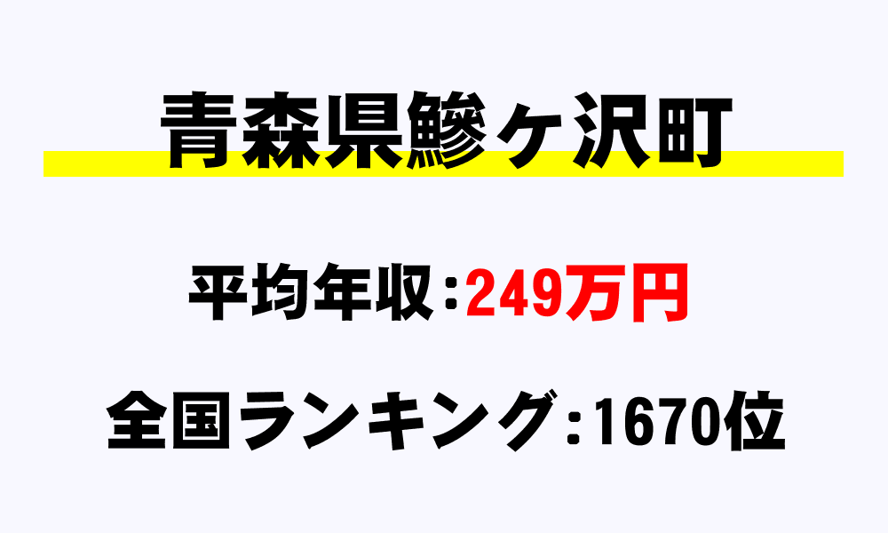 鰺ヶ沢町(青森県)の平均所得・年収は249万円