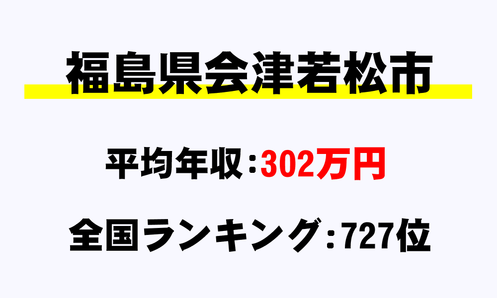 会津若松市(福島県)の平均所得・年収は302万4000円