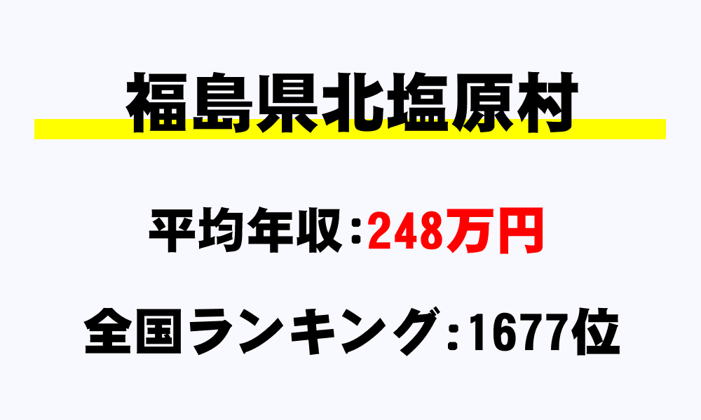 北塩原村(福島県)の平均所得・年収は248万1000円