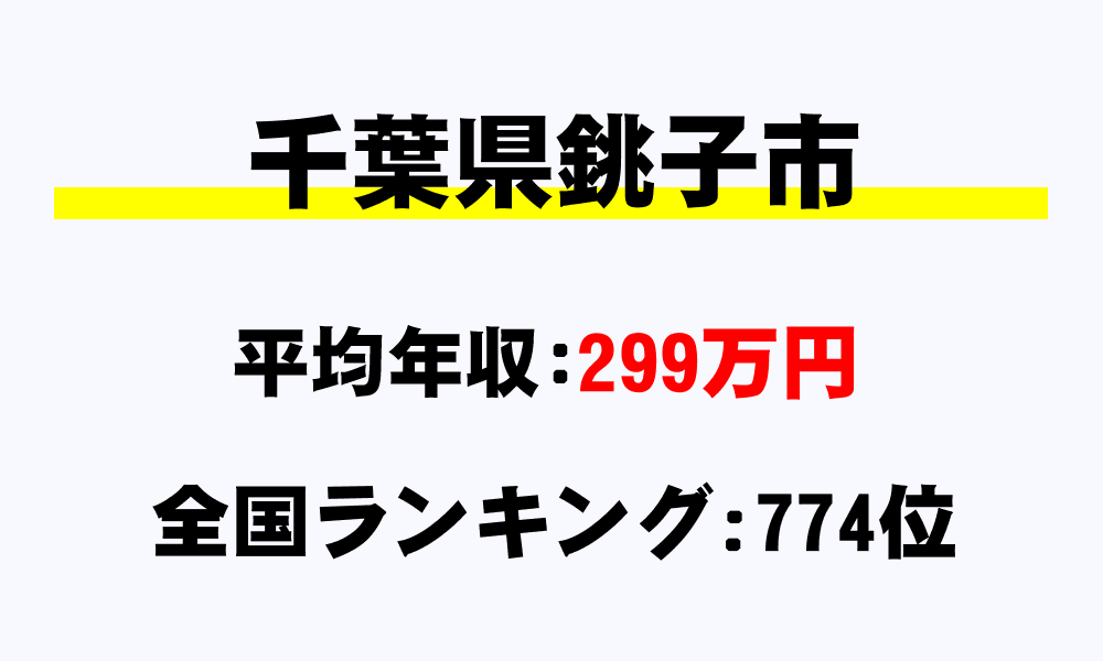 銚子市(千葉県)の平均所得・年収は299万6000円