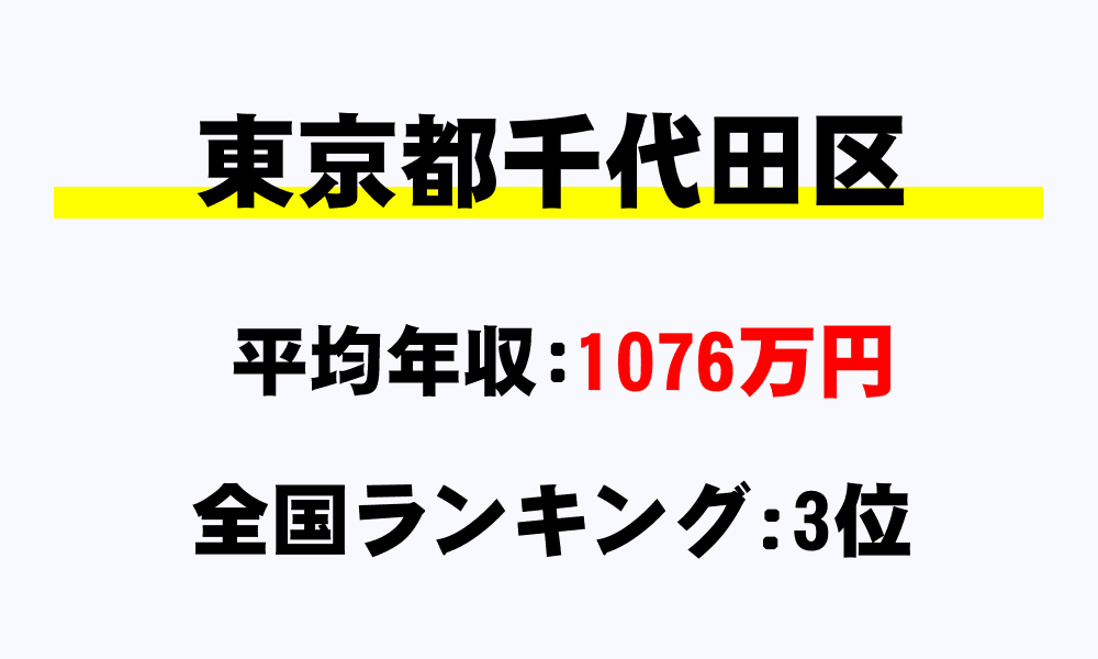 千代田区(東京都)の平均所得・年収は1076万7000円