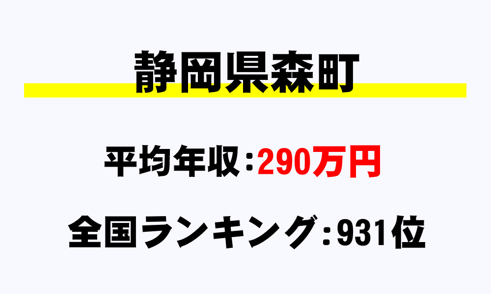 森町(静岡県)の平均所得・年収は290万9000円