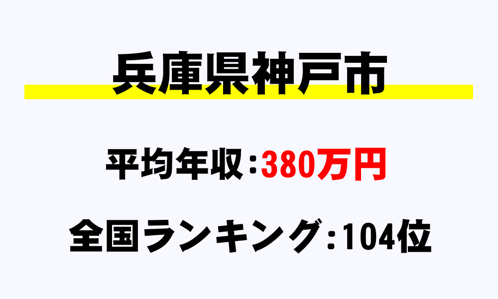 神戸市(兵庫県)の平均所得・年収は380万9000円