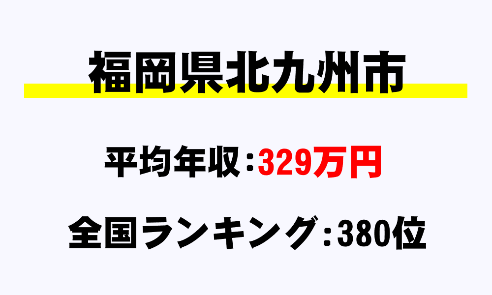 北九州市(福岡県)の平均所得・年収は329万9000円