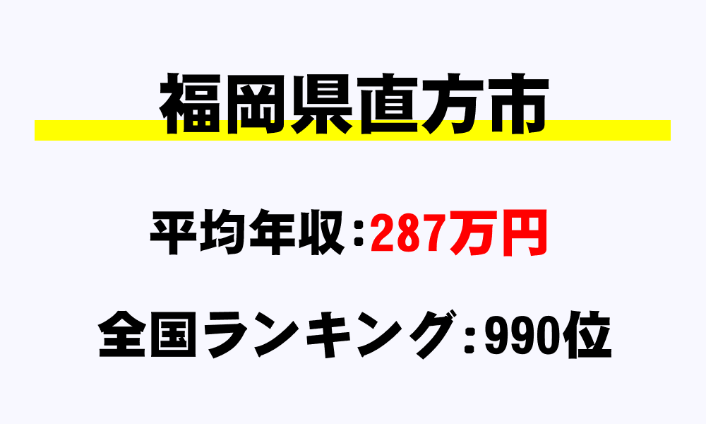 直方市(福岡県)の平均所得・年収は287万2000円