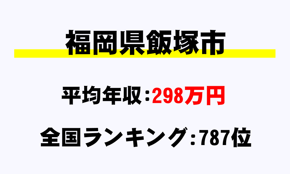 飯塚市(福岡県)の平均所得・年収は298万5000円