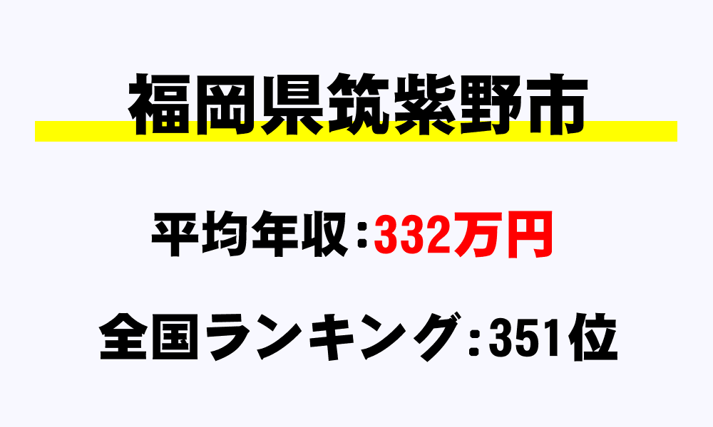 筑紫野市(福岡県)の平均所得・年収は332万6000円