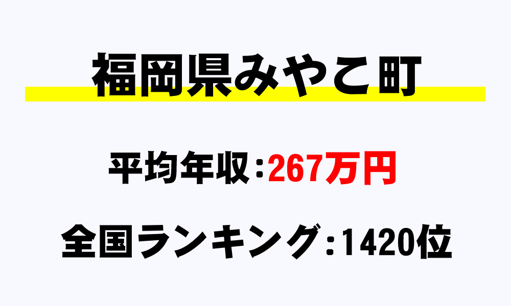 みやこ町(福岡県)の平均所得・年収は267万4000円