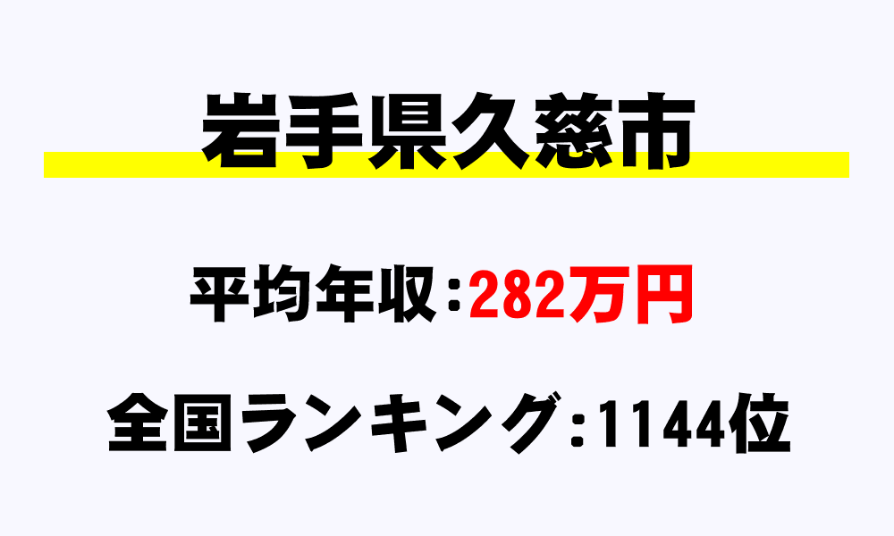 久慈市(岩手県)の平均所得・年収は282万8038円