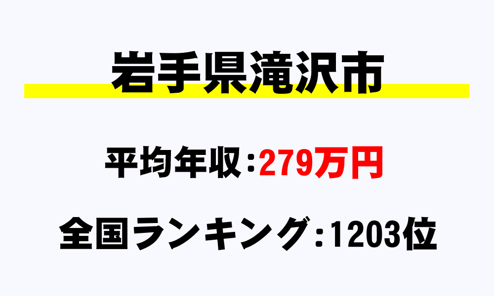 滝沢市(岩手県)の平均所得・年収は279万7463円