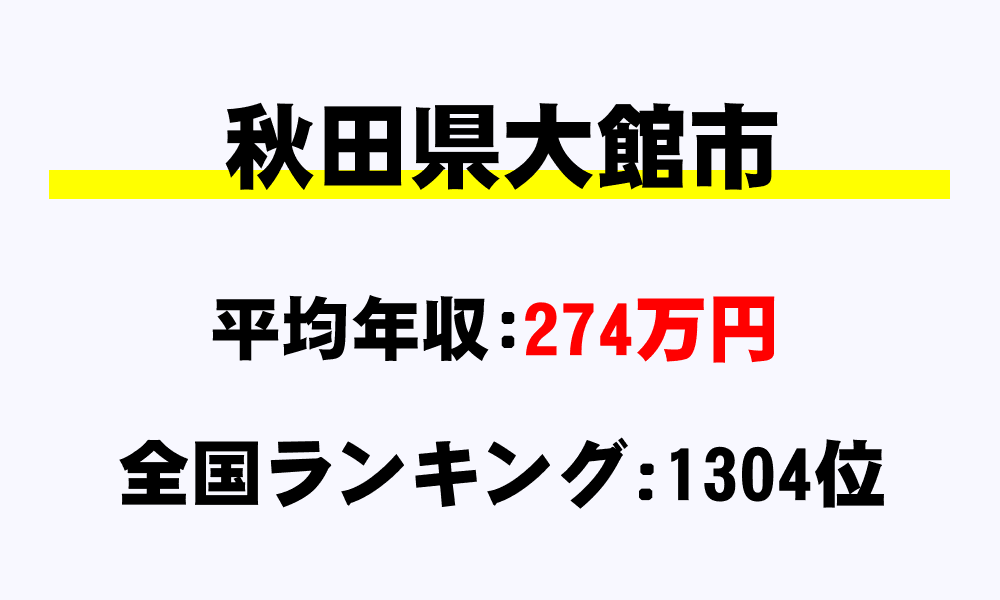 大館市(秋田県)の平均所得・年収は274万9055円