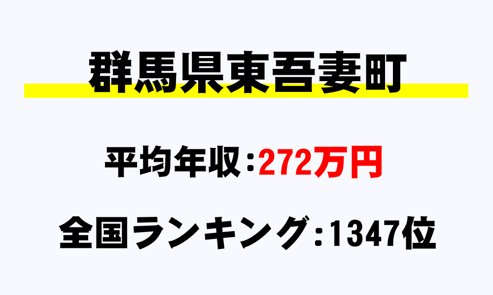 東吾妻町(群馬県)の平均所得・年収は272万6088円