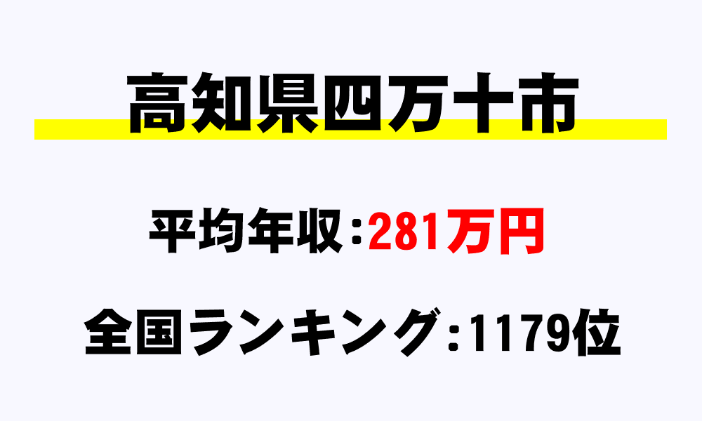 四万十市(高知県)の平均所得・年収は281万1155円