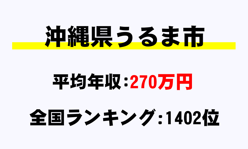 うるま市(沖縄県)の平均所得・年収は270万4297円