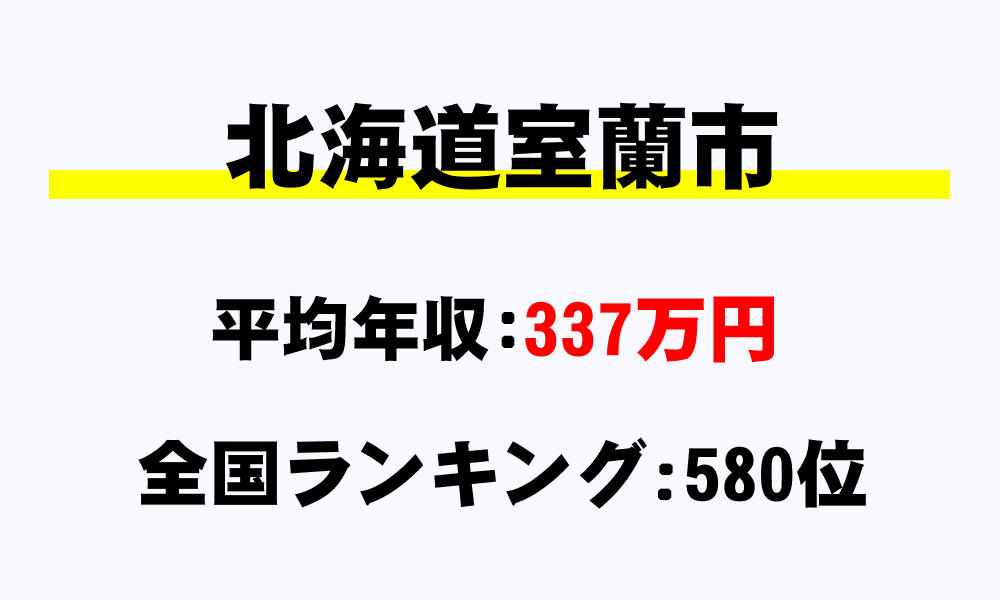 室蘭市(北海道)の平均所得・年収は337万3295円