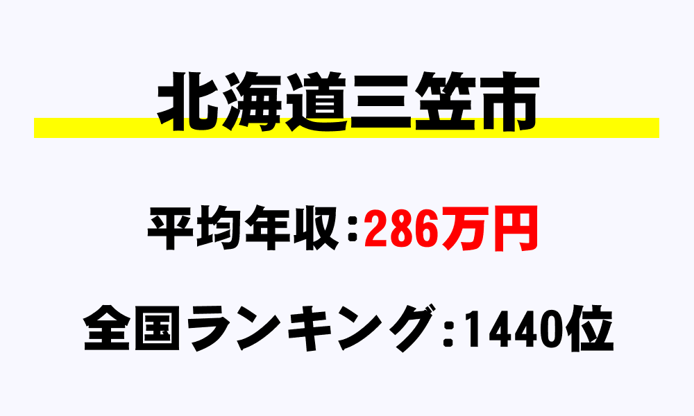 三笠市(北海道)の平均所得・年収は286万9573円