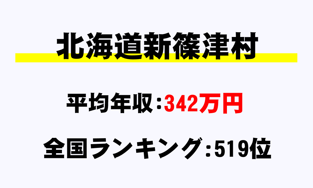 新篠津村(北海道)の平均所得・年収は342万3462円